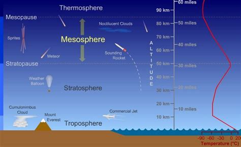 Mesosphere diagram | UCAR Center for Science Education | Layers of atmosphere, Earth atmosphere ...