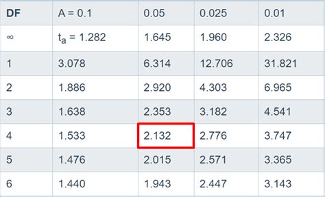 T Value Table Calculator | Brokeasshome.com