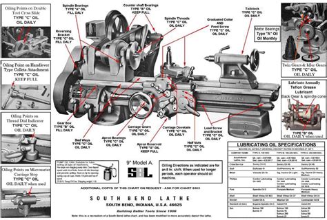 9" South Bend Lathes