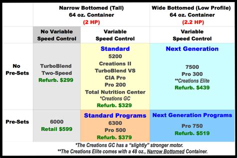 vitamix model comparison chart march 2014 - Blender Lady Blog