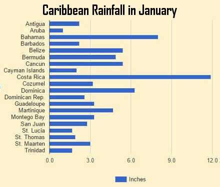 Caribbean Weather in January: Best Islands to Visit