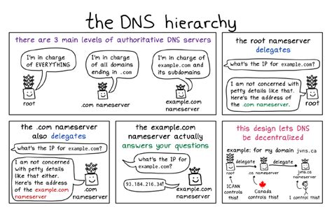 How DNS Works