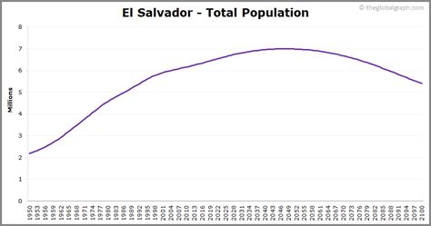 El Salvador Population | 2021 | The Global Graph