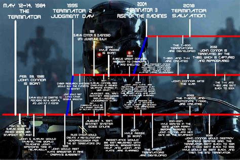 Talk:Timeline | Terminator Wiki | Fandom