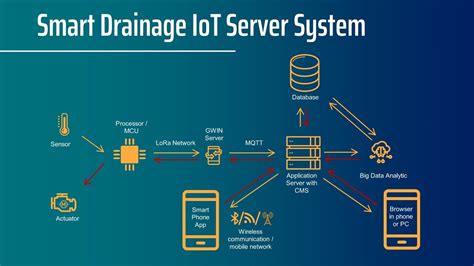 I&T Solution - Design and Development of IoT Big Data Analytics ...