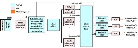 Preliminary architecture of the PIC. | Download Scientific Diagram