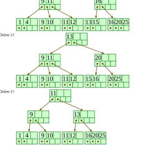 Databases: Internet- restructuring of b + tree - deletion