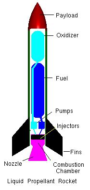 Practical Rocketry