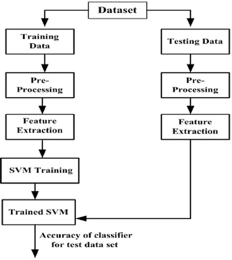 Different stages of SVM classification. | Download Scientific Diagram