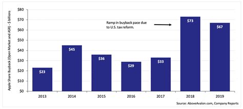 Above Avalon: Apple's $460 Billion Stock Buyback