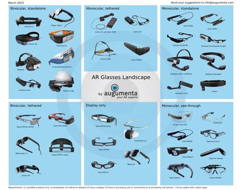 AR Glasses & Smartglasses Landscape - Augumenta