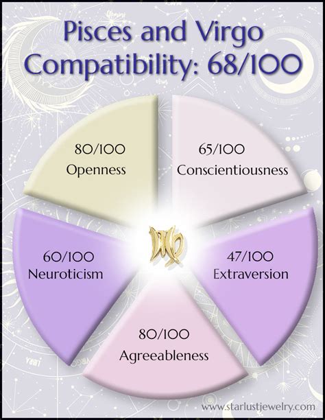 Compatibility of Pisces and Virgo using the Big 5 Personality Traits ...