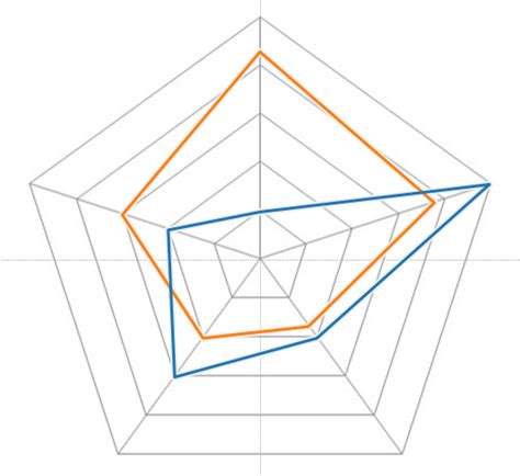 Radar Charts in Tableau - part 1 - The Information Lab