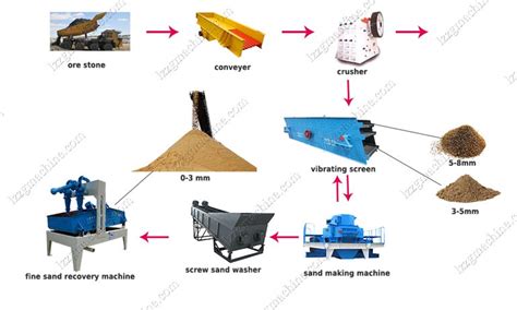 Sand mining processing plant 200 tons per hour | LZZG