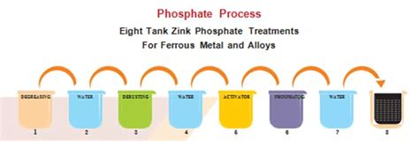 7 Tank Phosphating: A Surface Treatment Process for Metal Components