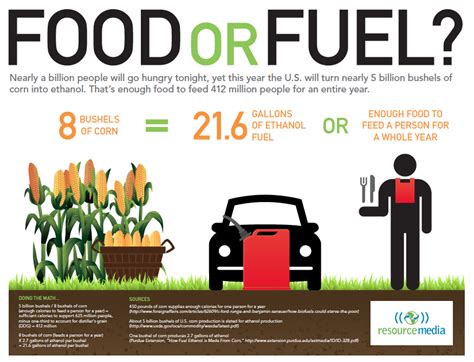 Corn Ethanol Vs Gasoline at David Porter blog