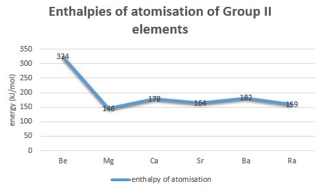 elements - Melting and boiling point trend in Group II - Chemistry Stack Exchange