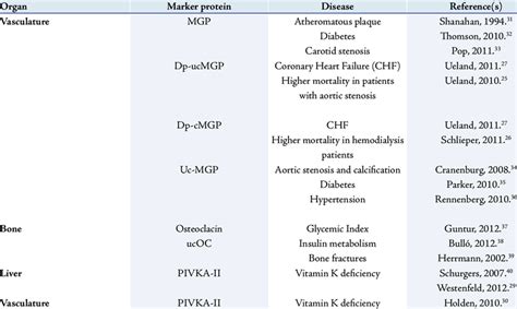 Liver Disease And Vitamin K Deficiency