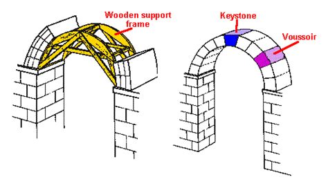 Roman architects didn't invent the arch but the perfected it | Building techniques, Building, Roman