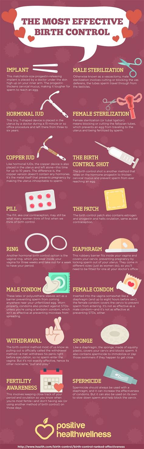 The Most Effective Birth Control – Infographic | Birth control methods ...