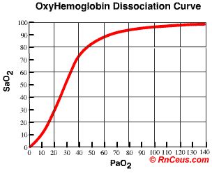 OxyHemoglobin Dissociation CurveShockwave