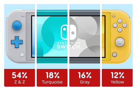 Switch Lite Pre-Order Numbers on IGN Reveal Most (and Least) Popular Colors - IGN