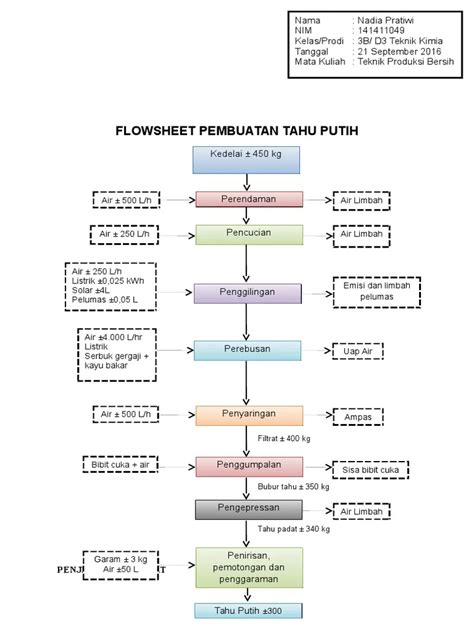 Contoh Diagram Alir Pembuatan Tahu Sederhana dan Penjelasannya – Blog ...