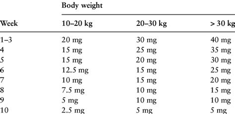 Prednisone or prednisolone tapering scheme [once-daily administration]. | Download Scientific ...