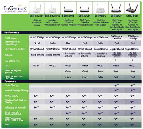 Router Range Comparison Chart