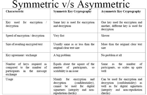 Symmetric And Asymmetric Encryption Example