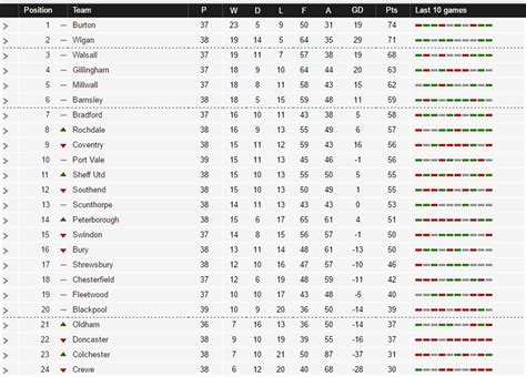 English League 1 Table Last Season | Brokeasshome.com