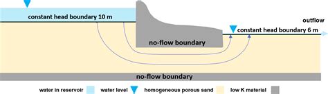 2.3 Drawing a Flow Net for Flow Beneath an Impermeable Dam - Graphical ...