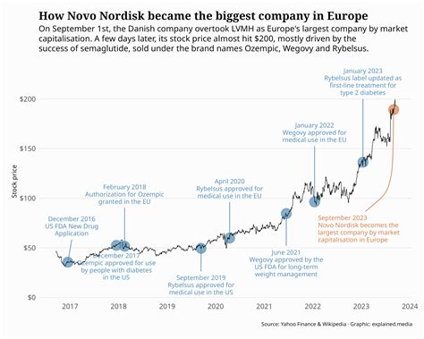 How Novo Nordisk became the biggest company in Europe - explained: