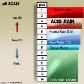 How Acid Rain Works | HowStuffWorks