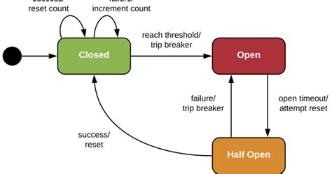 Dodgy Coder: Breakout: a Circuit Breaker implementation in C#