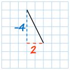 Gradient (Slope) of a Straight Line