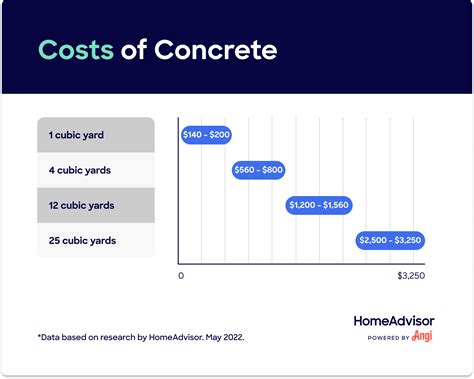 How Much Does Concrete Cost Per Cubic Yard?