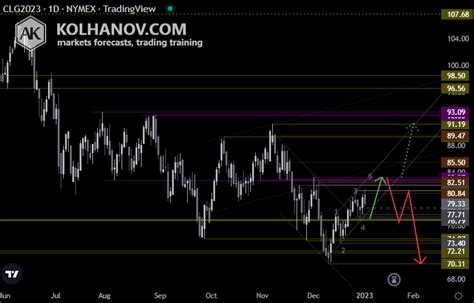 Crude oil Weekly Forecast