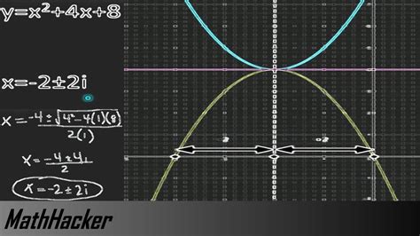 How to Find Imaginary Roots on a Graph