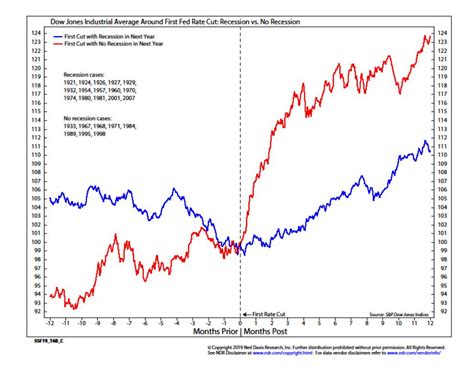 Will stock prices surge on a Fed rate cut? – Humble Student of the Markets