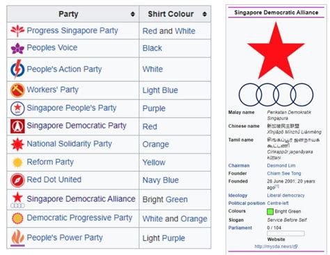 Singapore's Political Parties and their Peculiar Logos : r/logodesign