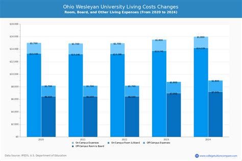 Ohio Wesleyan University - Tuition & Fees, Net Price