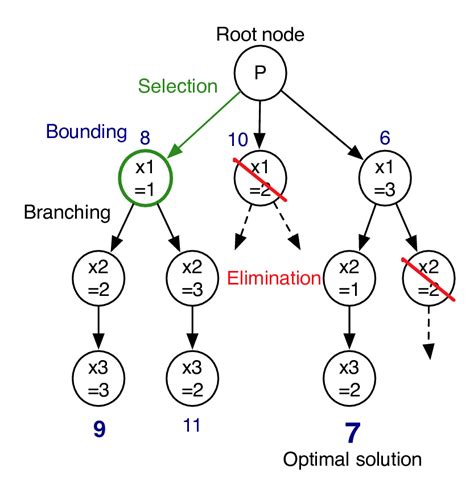 2: Illustration of the sequential branch-and-bound algorithm. | Download Scientific Diagram