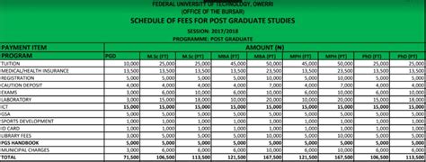 FUTO School Fees Schedule for 2017/2018 Session is Out | Campus Portal ...