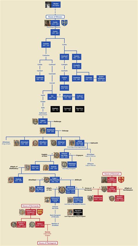 I made this genealogy tree of the House of Wessex in the style of Useful Charts, inspired by The ...