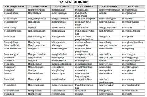 DOMAIN PEMBELAJARAN KOGNITIF (Taksonomi Bloom)