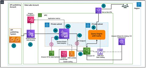 Temporal data lake architecture for benchmark and indices analytics | AWS Architecture Blog