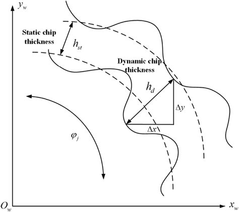 Dynamic chip thickness in helical milling process | Download Scientific ...