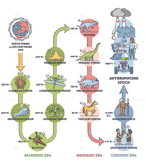 Anthropocene epoch as human era in global geological timeline outline diagram | History ...