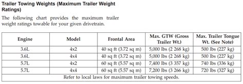 2021-2000 Jeep Grand Cherokee Towing Capacity Resource Guide (W/ CHARTS ...